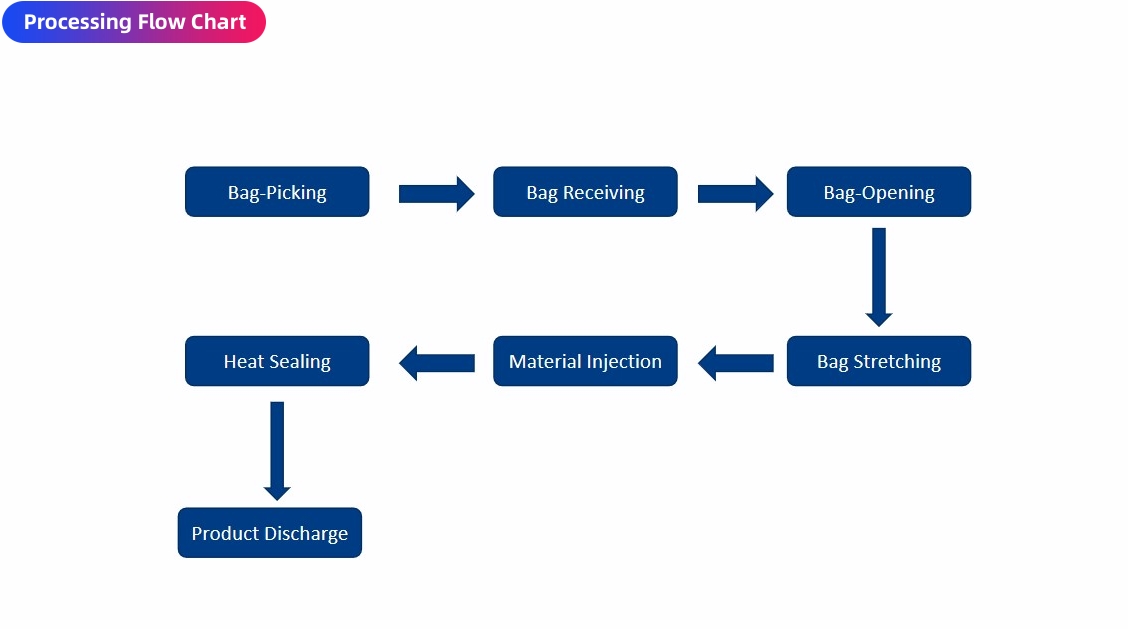 Processing Flow Chart.jpg