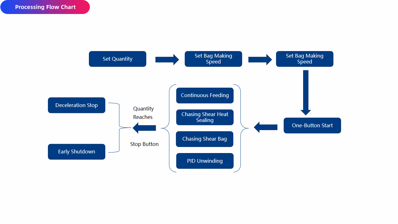 Processing flow chart.png